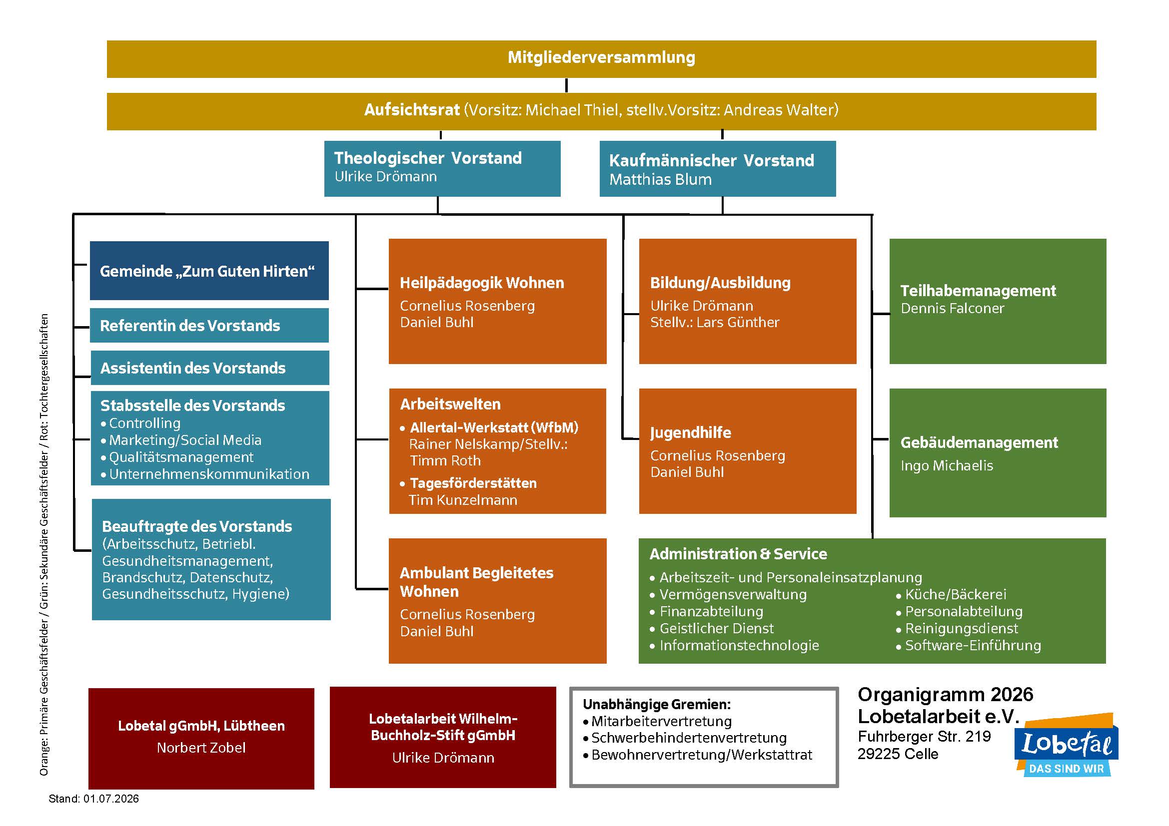 Organigramm Lobetalarbeit 6 Organigramm 2021